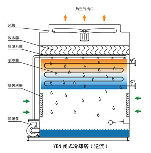 <strong>冷卻塔故障解決方案：全生命周期管理策略與技術(shù)創(chuàng)新實踐 ——從故障診斷</strong>
